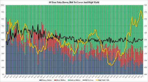 First 10Y Auction Of 2024 Prices To Tepid Demand 4th Tail In A Row   10Y Jan 2024 